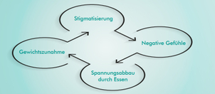 Starkes Übergewicht kann zu starken Stigmatisierungen und Depressionen führen - AWMF